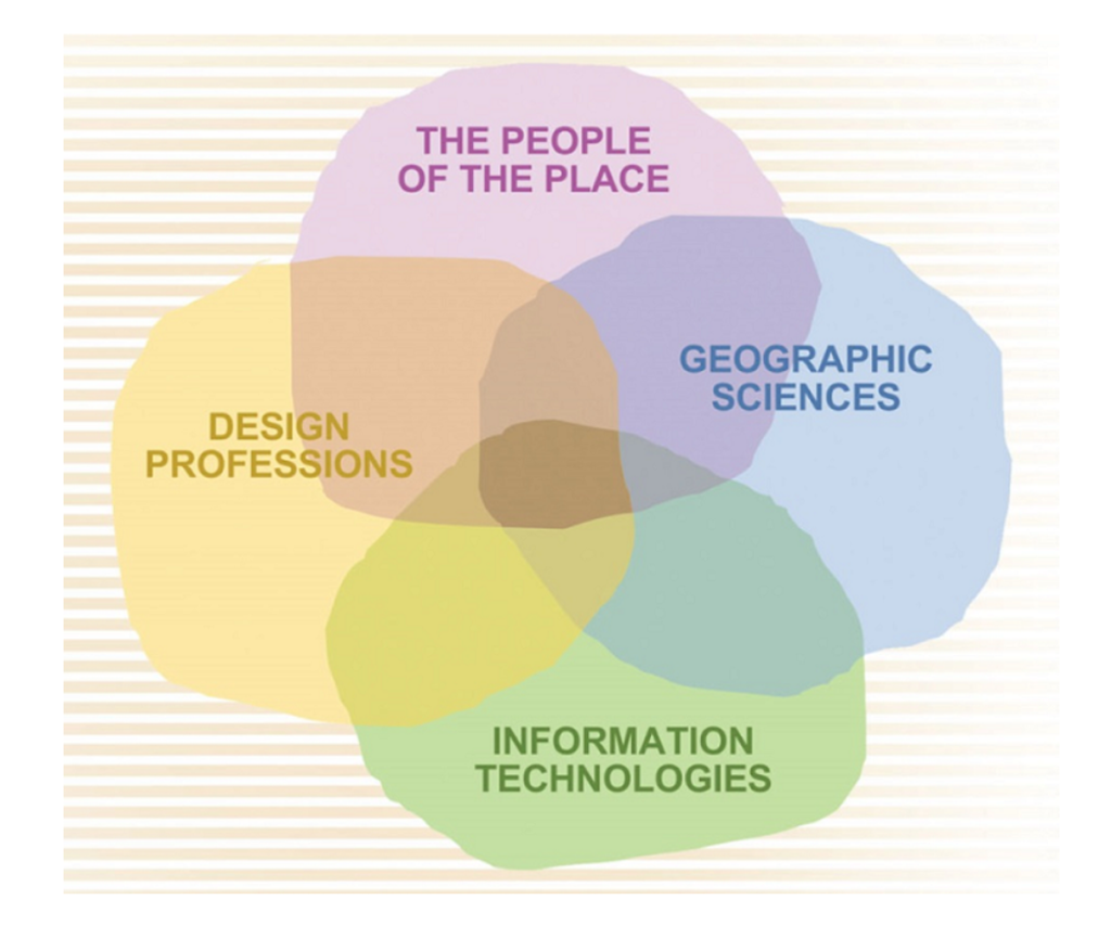 Venn diagram of the intersection that makes up geodesign.