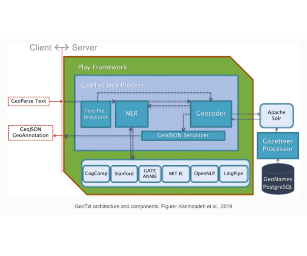 A diagram that shows the GeoTxt architecture and components, both client and server side.