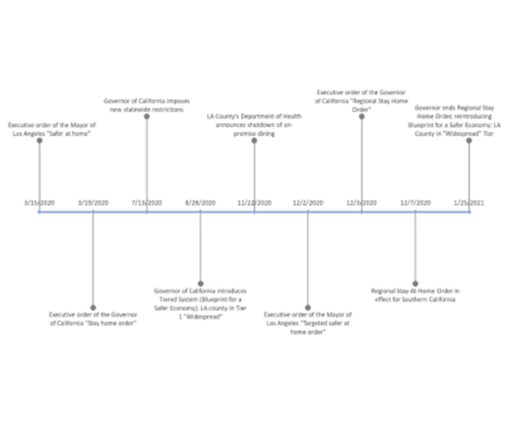 Political timeline of the Covid pandemic as relevant to the State of California, and Los Angeles