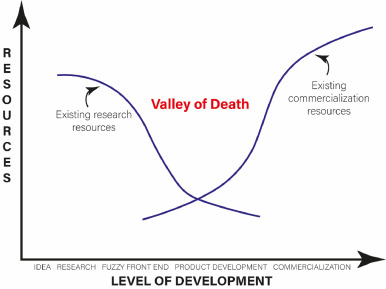 Graph of the valley of death- plotting level of development against available resources. The valley of death exists between the intersection of lines of opposite slopes (existing research resources, and existing commercialization resources)