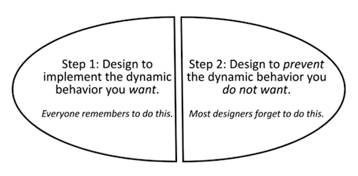 Systems Engineering Diagram: Step 1: Design to implement the dynamic behavior you want. Step 2: Design to prevent the dynamic behavior you do not want.